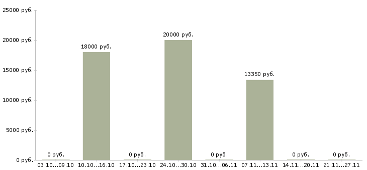 Вакансии грузчики ежедневные выплаты в Новокузнецке - Медиана зарплат грузчики ежедневные выплаты в Новокузнецке за 2 месяца