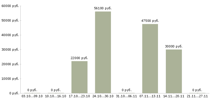 Вакансии грузчики на вахту в Обнинске - Медиана зарплат грузчики на вахту в Обнинске за 2 месяца