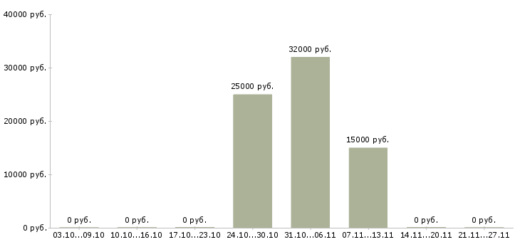 Вакансии грузчики с ежедневными выплатами Нижний новгород - Медиана зарплат грузчики с ежедневными выплатами Нижний новгород за 2 месяца