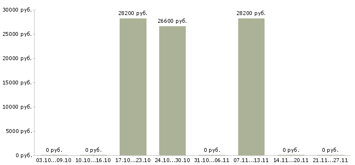 Вакансии кассир с обучением в Клине - Медиана зарплат кассир с обучением в Клине за 2 месяца