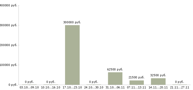 Вакансии ключевой менеджер в Кургане - Медиана зарплат ключевой менеджер в Кургане за 2 месяца