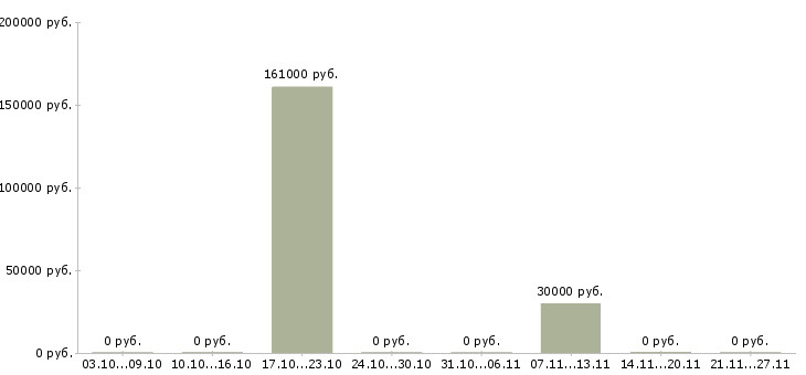 Вакансии ключевой менеджер в Стерлитамаке - Медиана зарплат ключевой менеджер в Стерлитамаке за 2 месяца