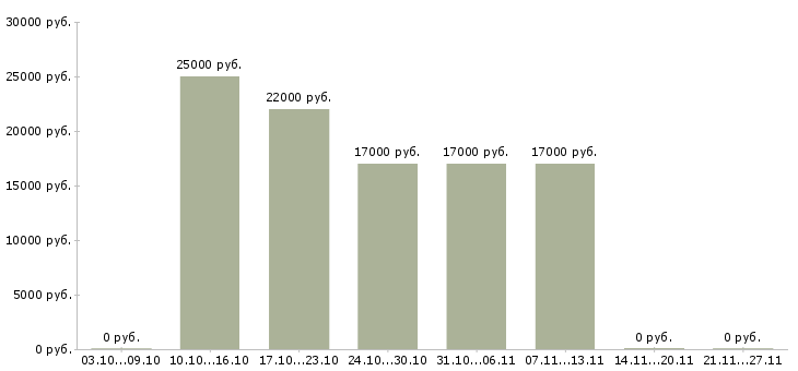Вакансии курьер без опыта Йошкар-ола - Медиана зарплат курьер без опыта Йошкар-ола за 2 месяца