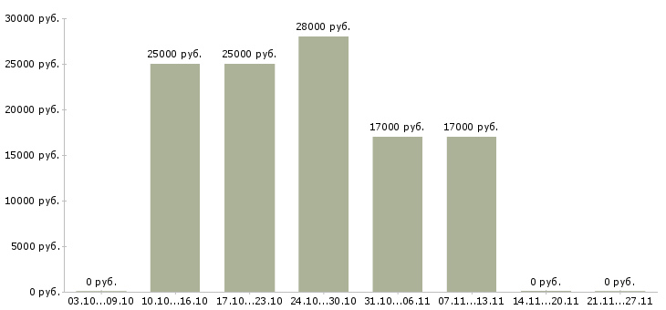 Вакансии курьер без опыта в Костроме - Медиана зарплат курьер без опыта в Костроме за 2 месяца