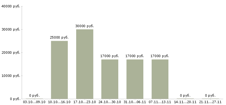Вакансии курьер без опыта в Рязани - Медиана зарплат курьер без опыта в Рязани за 2 месяца