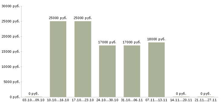 Вакансии курьер без опыта в Сургуте - Медиана зарплат курьер без опыта в Сургуте за 2 месяца