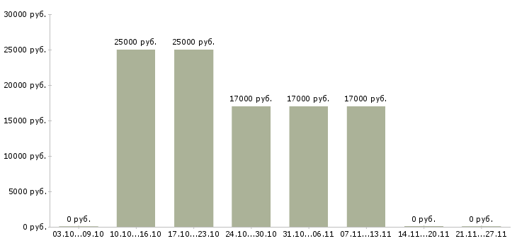 Вакансии курьер без опыта в Ярославле - Медиана зарплат курьер без опыта в Ярославле за 2 месяца