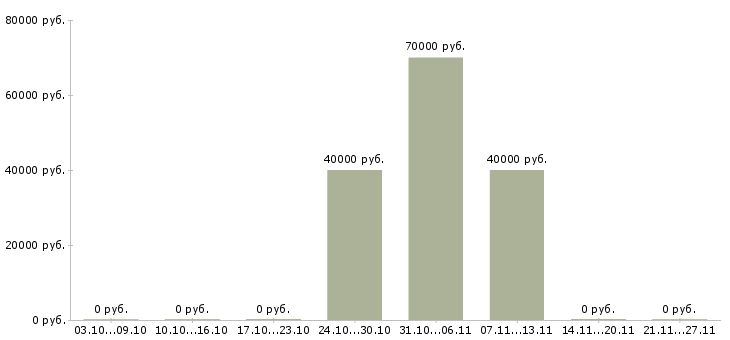 Вакансии личный помощник руководителю в Сочи - Медиана зарплат личный помощник руководителю в Сочи за 2 месяца