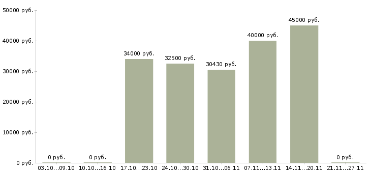 Вакансии личный помощник руководителя в Ярославле - Медиана зарплат личный помощник руководителя в Ярославле за 2 месяца