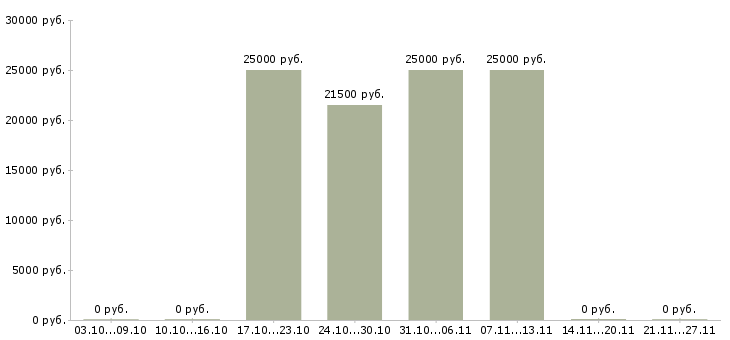 Вакансии менеджер без продаж в Солнечногорске - Медиана зарплат менеджер без продаж в Солнечногорске за 2 месяца