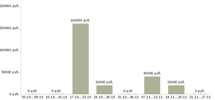 Вакансии менеджер по документам в Энгельсе - Медиана зарплат менеджер по документам в Энгельсе за 2 месяца