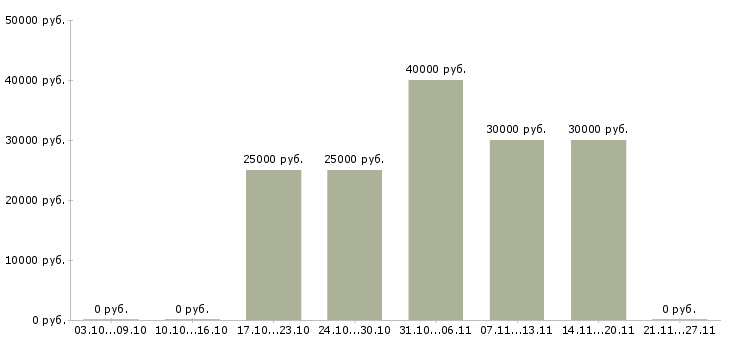 Вакансии менеджер по оптовым продажам в Калининграде - Медиана зарплат менеджер по оптовым продажам в Калининграде за 2 месяца