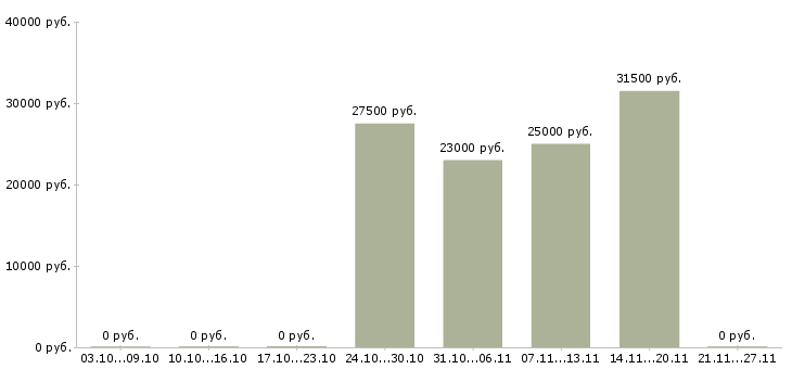 Вакансии менеджер по продажам it услуг в Иркутске - Медиана зарплат менеджер по продажам it услуг в Иркутске за 2 месяца