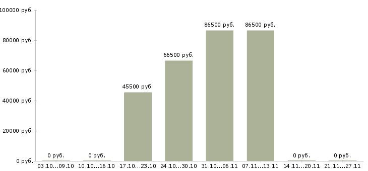 Вакансии менеджер по продажам на автомобиле в Балаково - Медиана зарплат менеджер по продажам на автомобиле в Балаково за 2 месяца
