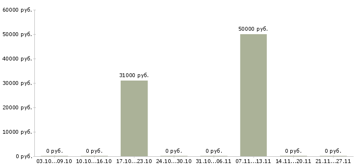 Вакансии менеджер по продажам с автомобилем в Одинцово - Медиана зарплат менеджер по продажам с автомобилем в Одинцово за 2 месяца
