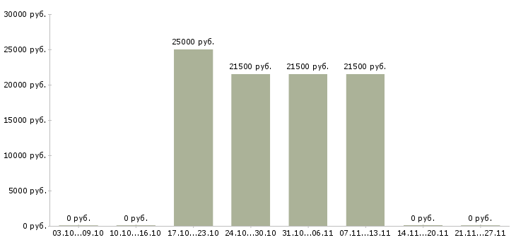 Вакансии менеджер по продажам с опытом в Абакане - Медиана зарплат менеджер по продажам с опытом в Абакане за 2 месяца
