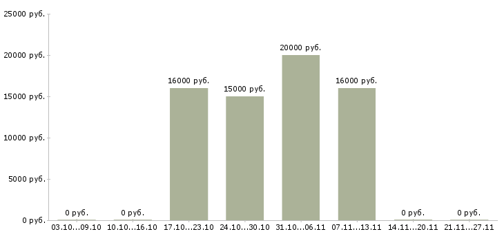 Вакансии менеджер по продажам услуг в Махачкале - Медиана зарплат менеджер по продажам услуг в Махачкале за 2 месяца