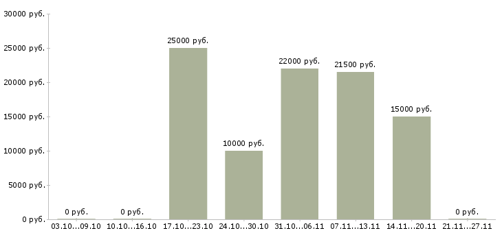 Вакансии менеджер по сервису в Кирове - Медиана зарплат менеджер по сервису в Кирове за 2 месяца