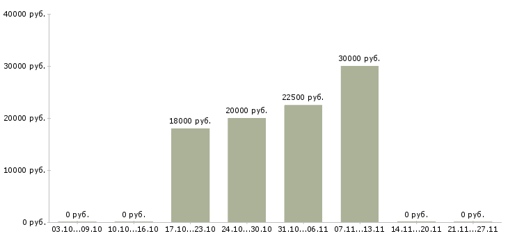 Вакансии менеджер по сервису в Мурманске - Медиана зарплат менеджер по сервису в Мурманске за 2 месяца