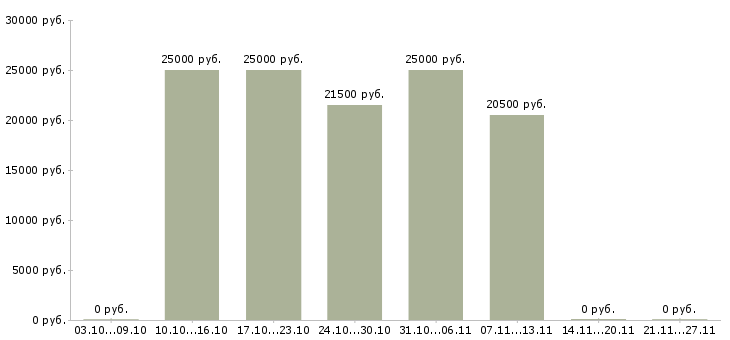 Вакансии мерчендайзер без опыта в Курске - Медиана зарплат мерчендайзер без опыта в Курске за 2 месяца