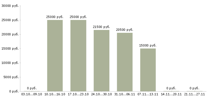 Вакансии мерчендайзер без опыта в Новороссийске - Медиана зарплат мерчендайзер без опыта в Новороссийске за 2 месяца