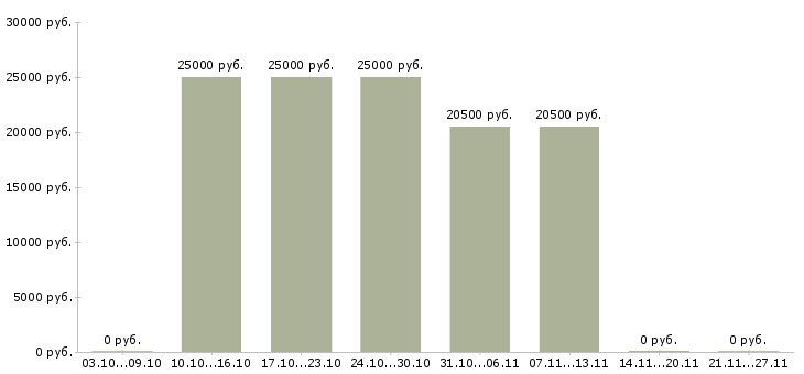 Вакансии мерчендайзер без опыта в Орле - Медиана зарплат мерчендайзер без опыта в Орле за 2 месяца