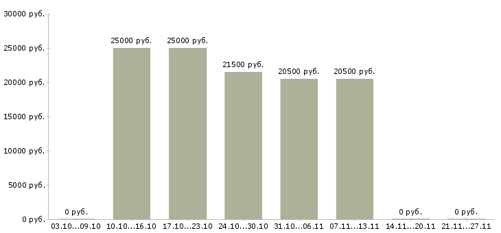 Вакансии мерчендайзер без опыта в Тамбове - Медиана зарплат мерчендайзер без опыта в Тамбове за 2 месяца