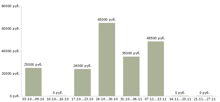 Вакансии набор персонала в Чебоксарах - Медиана зарплат набор персонала в Чебоксарах за 2 месяца