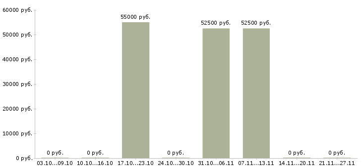 Вакансии наладчик станков Ростов-на-дону - Медиана зарплат наладчик станков Ростов-на-дону за 2 месяца