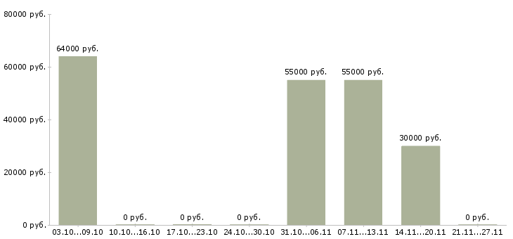Вакансии наладчик станков в Воронеже - Медиана зарплат наладчик станков в Воронеже за 2 месяца