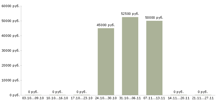 Вакансии наладчик станков в Липецке - Медиана зарплат наладчик станков в Липецке за 2 месяца