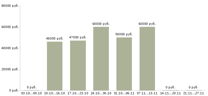 Вакансии наладчик чпу в Туле - Медиана зарплат наладчик чпу в Туле за 2 месяца
