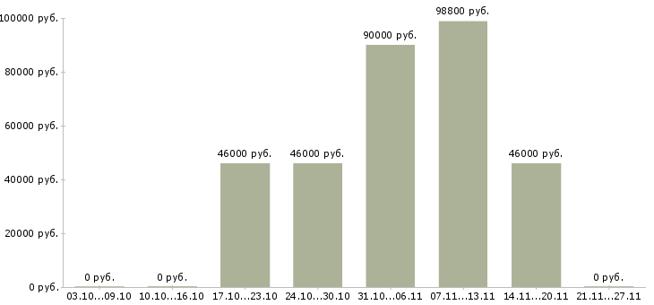 Вакансии начальник охраны труда в Красноярске - Медиана зарплат начальник охраны труда в Красноярске за 2 месяца
