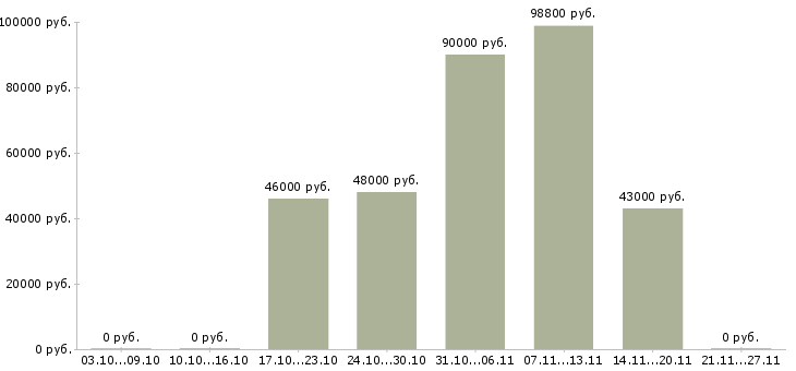 Вакансии начальник эксплуатации в Красноярске - Медиана зарплат начальник эксплуатации в Красноярске за 2 месяца