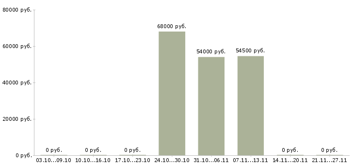Вакансии оператор на производстве в Орле - Медиана зарплат оператор на производстве в Орле за 2 месяца