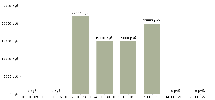 Вакансии оператор удаленно Улан-удэ - Медиана зарплат оператор удаленно Улан-удэ за 2 месяца
