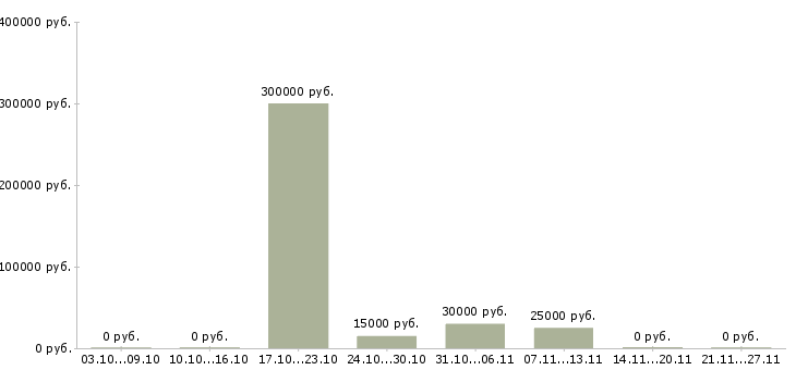 Вакансии персональный менеджер в Кемерово - Медиана зарплат персональный менеджер в Кемерово за 2 месяца