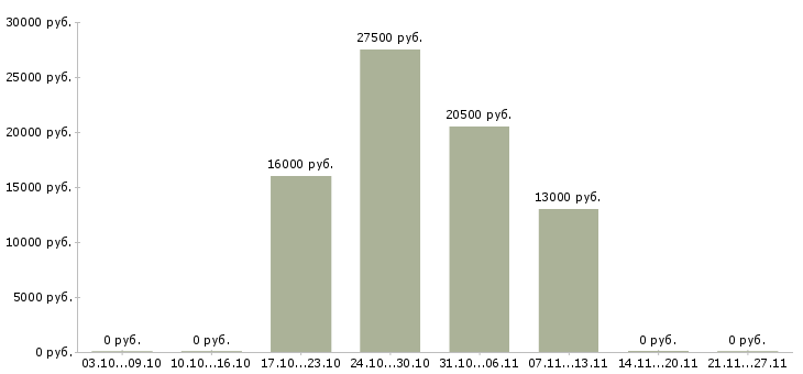 Вакансии персональный менеджер в Чебоксарах - Медиана зарплат персональный менеджер в Чебоксарах за 2 месяца