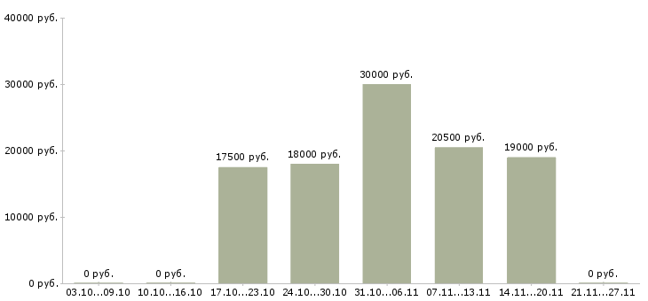 Вакансии повар в мясной цех Башкортостан - Медиана зарплат повар в мясной цех Башкортостан за 2 месяца