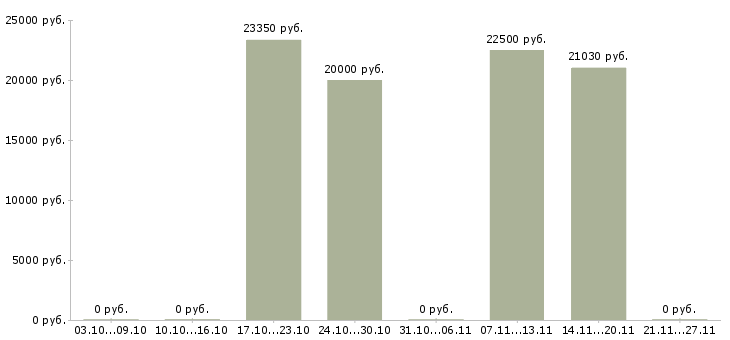 Вакансии повар в мясной цех в Челябинске - Медиана зарплат повар в мясной цех в Челябинске за 2 месяца