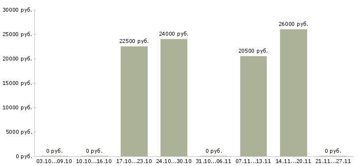 Вакансии продавец разливного пива в Новосибирске - Медиана зарплат продавец разливного пива в Новосибирске за 2 месяца