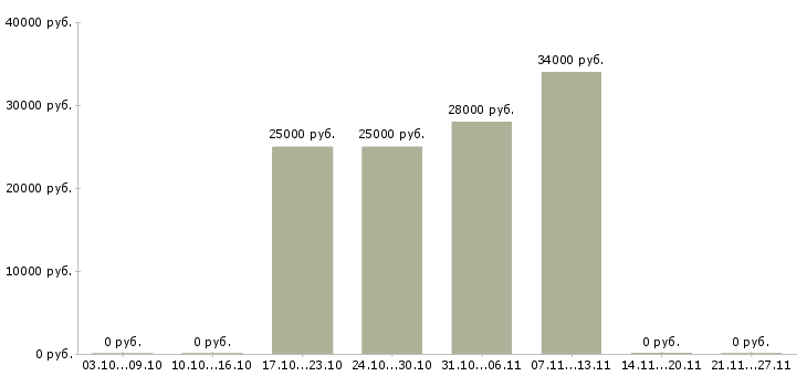 Вакансии продавец салона Колпино - Медиана зарплат продавец салона Колпино за 2 месяца