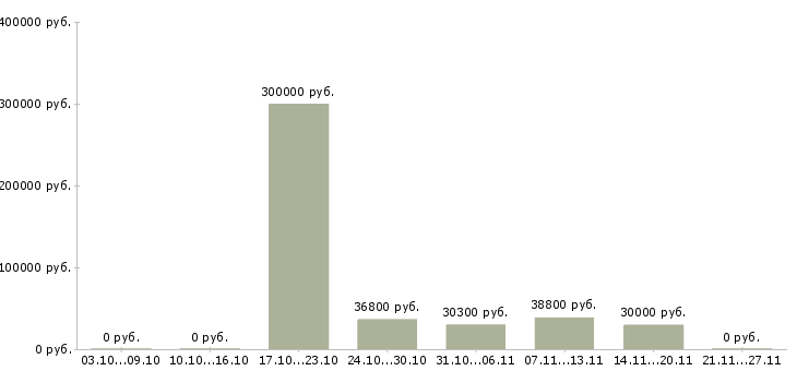 Вакансии рабочие на склад в Обнинске - Медиана зарплат рабочие на склад в Обнинске за 2 месяца