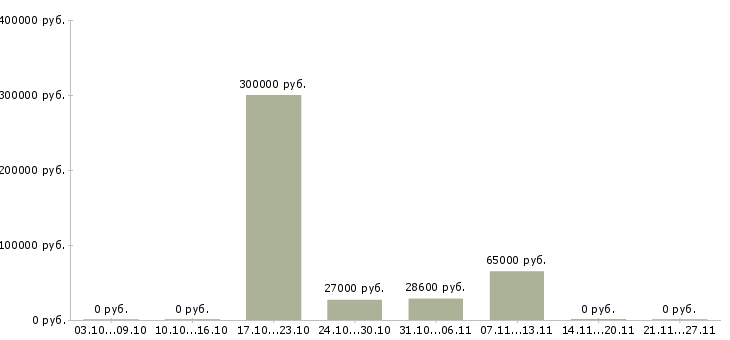 Вакансии рабочий на склад в Новороссийске - Медиана зарплат рабочий на склад в Новороссийске за 2 месяца
