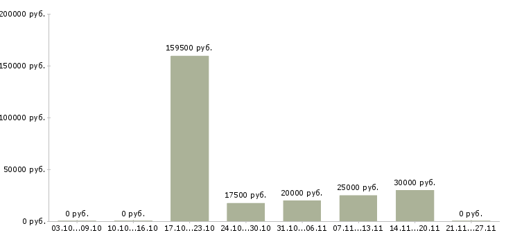 Вакансии рабочий на склад в Стерлитамаке - Медиана зарплат рабочий на склад в Стерлитамаке за 2 месяца
