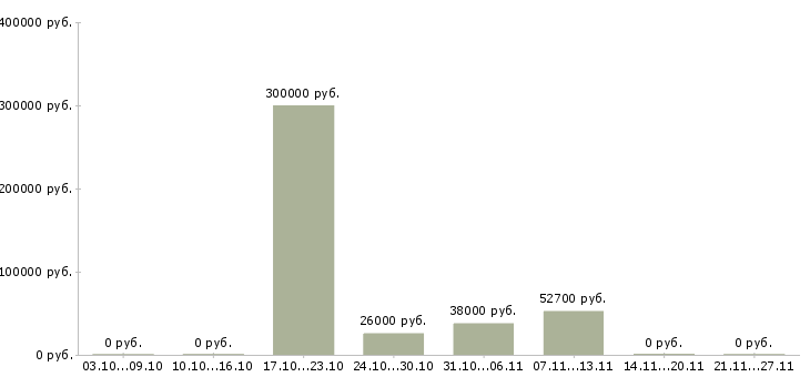 Вакансии рабочий на склад в Энгельсе - Медиана зарплат рабочий на склад в Энгельсе за 2 месяца