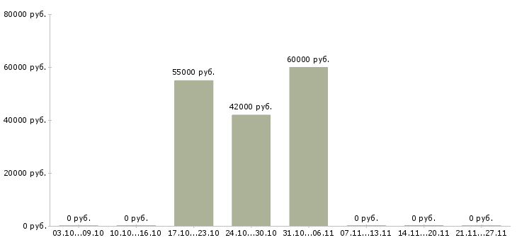 Вакансии рабочий на станке в Мурманске - Медиана зарплат рабочий на станке в Мурманске за 2 месяца
