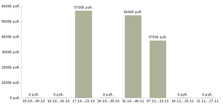 Вакансии рабочий на станке в Сыктывкаре - Медиана зарплат рабочий на станке в Сыктывкаре за 2 месяца
