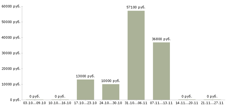 Вакансии рабочий по ремонту и обслуживанию в Сыктывкаре - Медиана зарплат рабочий по ремонту и обслуживанию в Сыктывкаре за 2 месяца