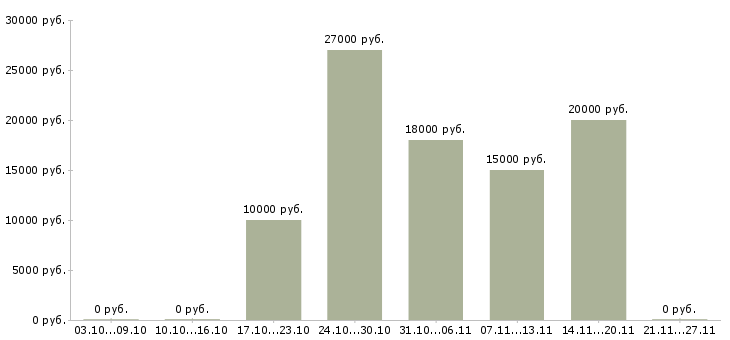 Вакансии с текстами удаленная в Вологде - Медиана зарплат с текстами удаленная в Вологде за 2 месяца